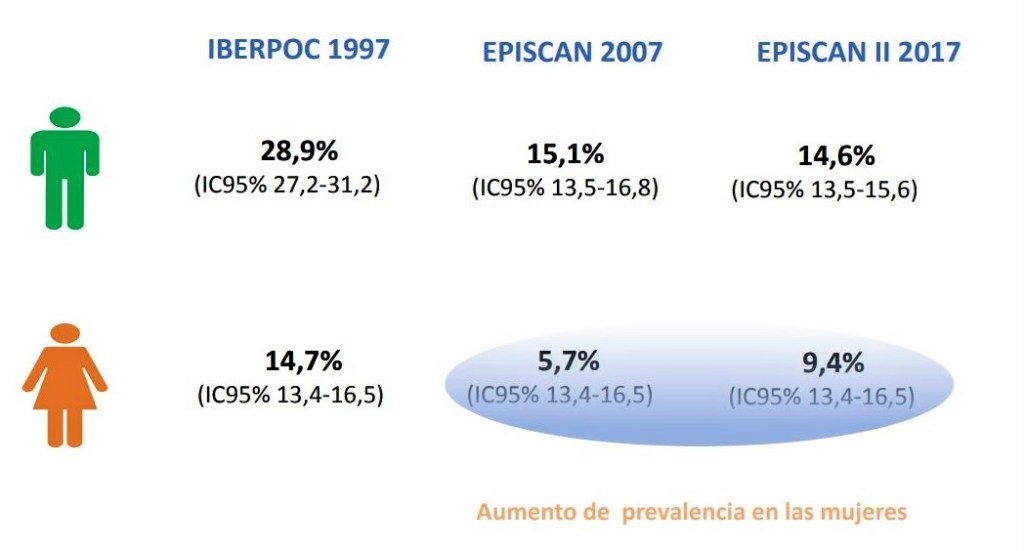La EPOC (enfermedad pulmonar obstructiva crónica) en España