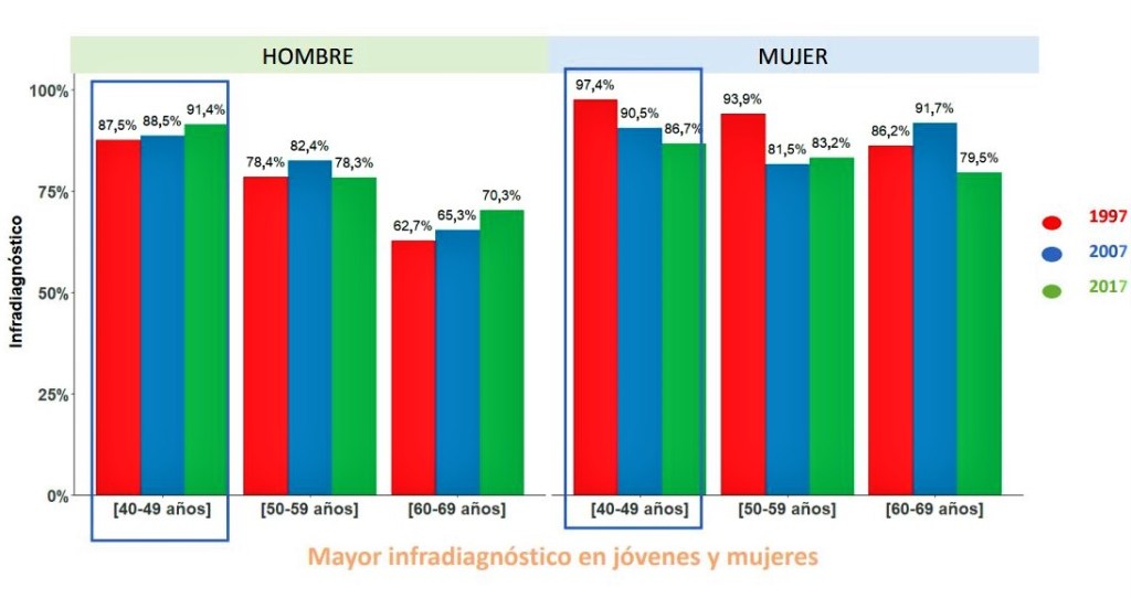 La EPOC (enfermedad pulmonar obstructiva crónica) en España.