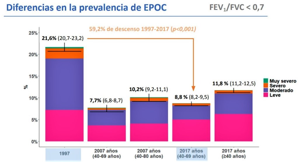 La EPOC (enfermedad pulmonar obstructiva crónica) en España.