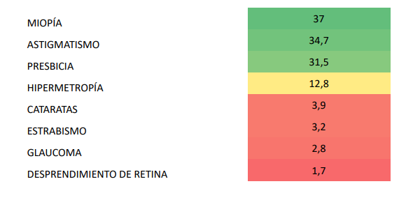 salud ocular españoles