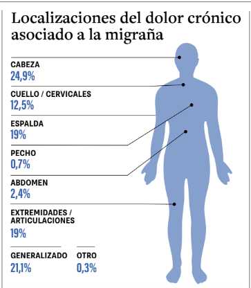 dolor crónico migrañas