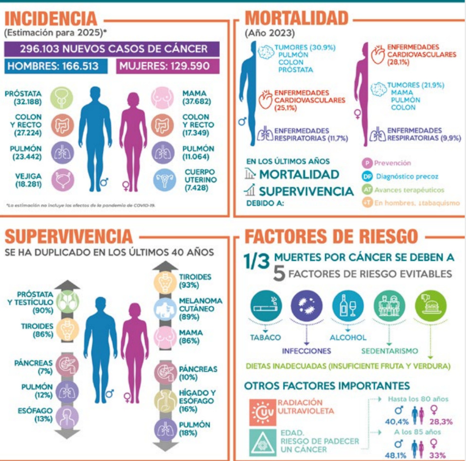 cáncer 2025
