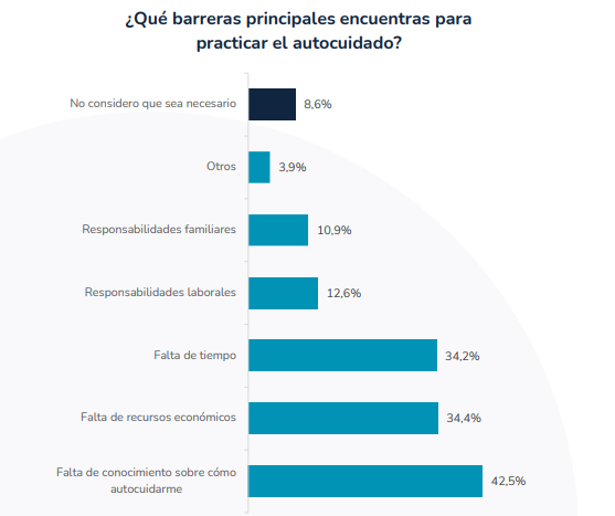autocuidado estudio