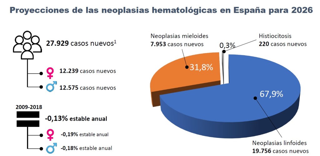 cáncer sanguíneo